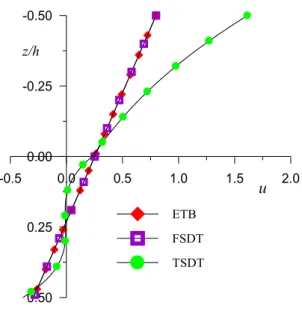 Figure 12   Variation of axial displacement ( u ) through the thickness of fixed beam at ( x = 0.25 L , z ) when subjected to sinusoidal   load for aspect ratio 4 
