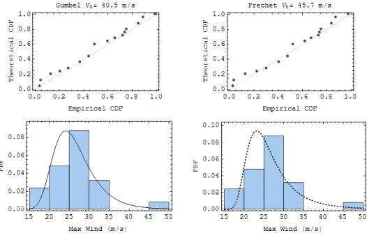 Figure 3   Comparison of Gumbel (left) and Frechet (right) distribution fits to the Padaratz [2] data for Florianópolis station