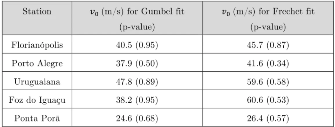 Table 1   Comparison of Gumbel and Frechet fits to selected stations of the Padaratz dataset