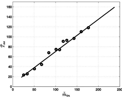 Figure 6   Settling time versus ACV mass  M with fixed  m  in  and  L . 