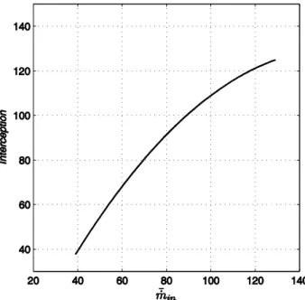 Figure 8   The interception with the y-axis of the straight lines in Figure (7) is plotted in this figure versus  m  in 