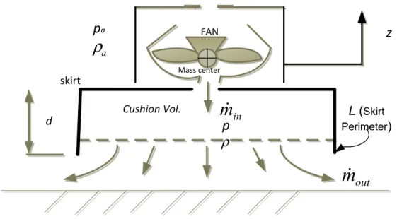 Figure 1   Simple schematic of Air Cushion Vehicle system. 
