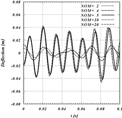 Figure 4  Sensitive analysis on the number of modes (NOM) used in mode summation method 