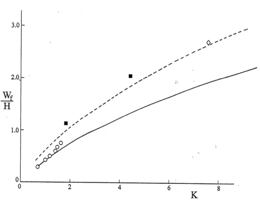 Figure 3   Maximum permanent transverse displacements for aluminium alloy plates struck by a central mass versus factor K