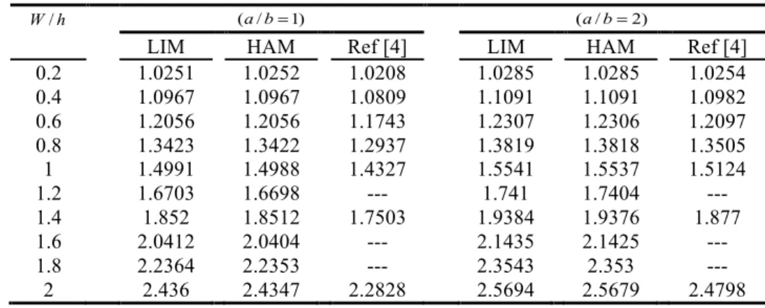 Table 1   Frequency ratio of isotropic rectangular and square plates using various methods  ( υ = 0.3) )2/(ab =)1/(ab=hW/ Ref [4]HAMLIMRef [4]HAMLIM 1.0254 1.0285 1.0285 1.0208 1.0252 1.0251 0.2  1.0982 1.1091 1.1091 1.0809 1.0967 1.0967 0.4  1.2097 1.2306