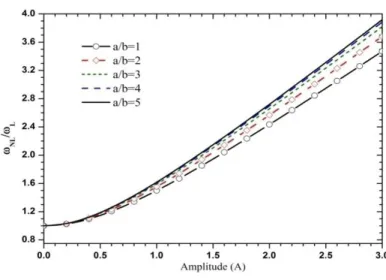 Figure 2   The effect of aspect ratio on the nonlinear to the linear frequency ratio 