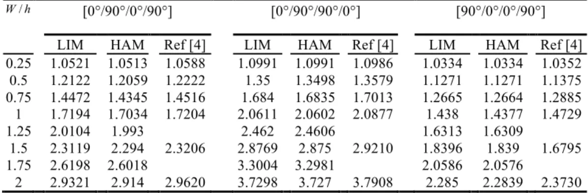 Table 6   Frequency ratio of composite rectangular plate with different arrangements using various methods  )2/,25.0,5.0/,10/(E 1 E 2 = G 12 E 2 = ν 12 = a b = [90 ° /0 ° /0 ° /90 ° ][0°/90°/90°/0°][0°/90°/0°/90°]hW/ Ref [4]HAMLIMRef [4]HAMLIMRef [4]HAMLIM