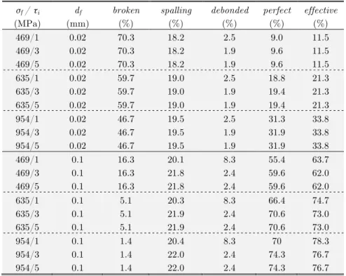 Table 1   Influence of the fiber strength  σ f  and the interface strength  τ i  on effective fibers,   where effective=100-broken-spalling