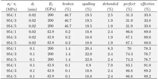 Table 2   Influence of fiber elasticity modulus on effective fibers. 