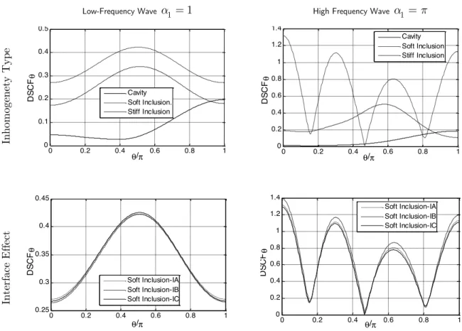 Figure 3   Distribution of  DSCF