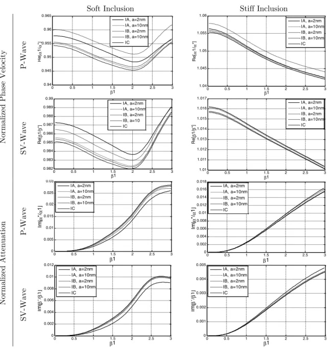 Figure 4   Interface effects on phase velocity and attenuation of P and SV waves calculated from Waterman-Truell theory for concentra- concentra-tion c=15% and the selected interface types 