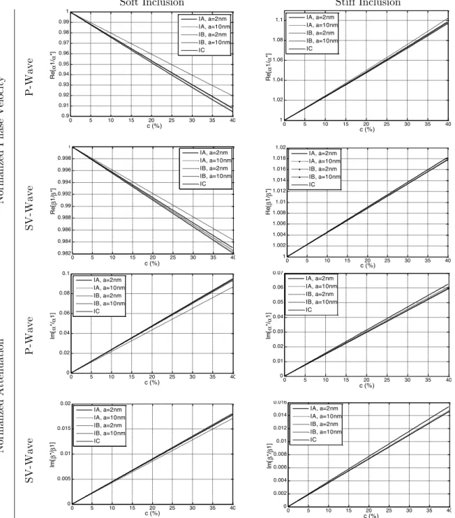 Figure 5   Interface effects on phase velocity and attenuation of P and SV waves calculated from Waterman-Truell theory for  α