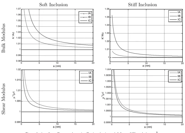 Figure 6   Interface effects on dynamic effective elastic moduli for c=30% and  α