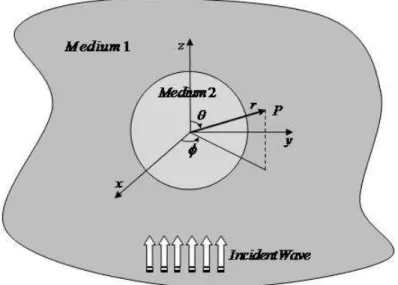 Figure 1   A schematic illustration of P wave diffraction by a spherical nano-inhomogeneity 