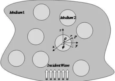 Figure 2   Elastic wave propagation in a composite containing randomly distributed of spherical nano-inhomogeneities 