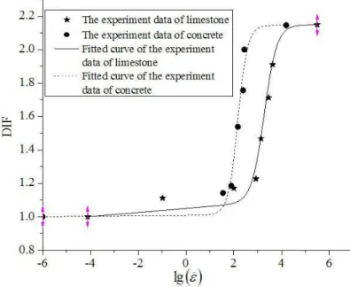 Figure 4   The relationship between DIF and common logarithmic of strain-rate for limestone and concrete 