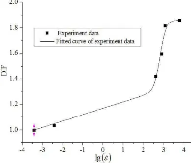 Figure 7   The relationship between DIF and common logarithmic of strain-rate for PC 