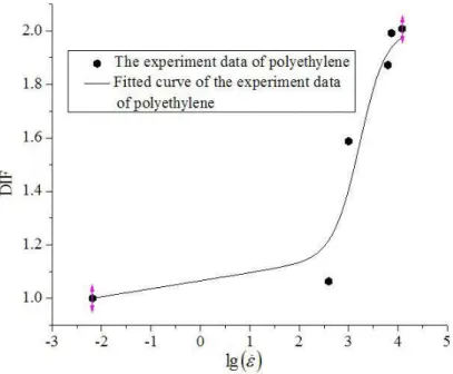 Figure 8   The relationship between DIF and common logarithmic of strain-rate for polyethylene