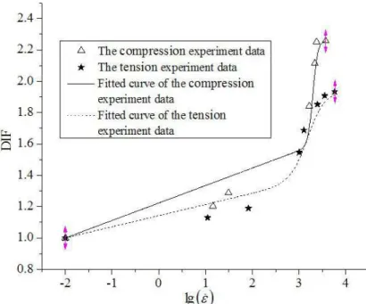 Table 1   The magnitude of two transition strain-rates for engineering materials. 