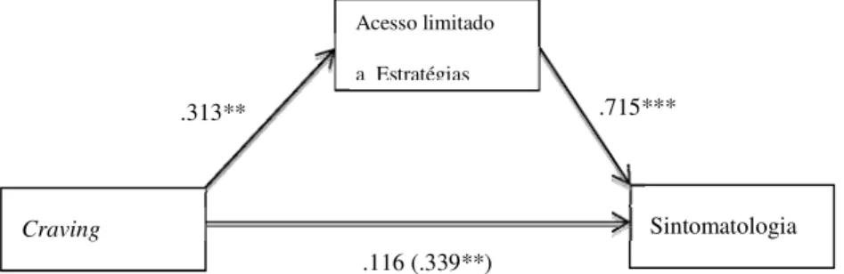 Figura 1. Modelo representando o efeito mediador do acesso limitado a estratégias de  regulação  emocional  na  relação  entre  o  craving  e  a  sintomatologia  (coeficientes  de  regressão estandardizados)