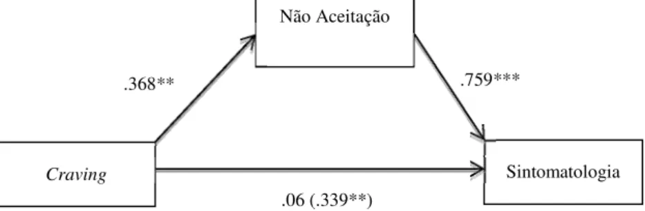 Figura  2.  Modelo  representando  o  efeito  mediador  da  não  aceitação  das  respostas  emocionais  na  relação  entre  o craving  e  a  sintomatologia  (coeficientes  de  regressão  estandardizados)