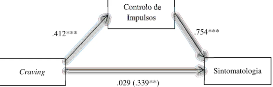 Figura  4.  Modelo  representando  o  efeito  mediador  da  dificuldade  de  controlo  de  impulsos  na  relação  entre  o  craving  e  a  sintomatologia  (coeficientes  de  regressão  estandardizados)