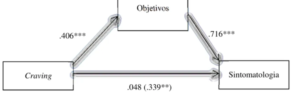 Figura 5. Modelo representando o efeito mediador da dificuldade em agir de acordo  com objetivos na relação entre o craving e a sintomatologia (coeficientes de regressão  estandardizados)