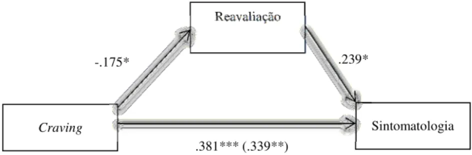 Figura  7.  Modelo  representando  o  efeito  mediador  da  estratégia  reavaliação  na  relação entre o craving e a sintomatologia (coeficientes de regressão estandardizados)
