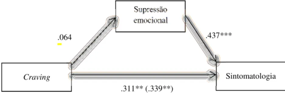 Figura  8.  Modelo  representando  o  efeito  mediador  da  supressão  emocional    na  relação entre o craving e a sintomatologia (coeficientes de regressão estandardizados)
