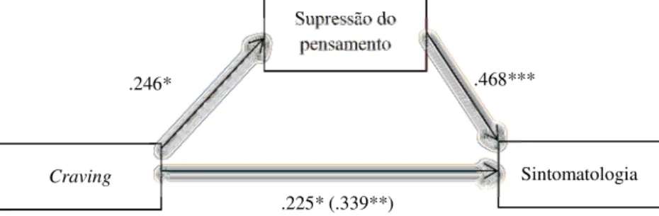 Figura  9.  Modelo  representando  o  efeito  mediador  da  supressão  de  pensamento  na  relação entre o craving e a sintomatologia (coeficientes de regressão estandardizados)