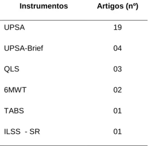 Tabela 1 - Instrumentos encontrados para avaliação da capacidade funcional e o número de  estudos em que foram utilizados  