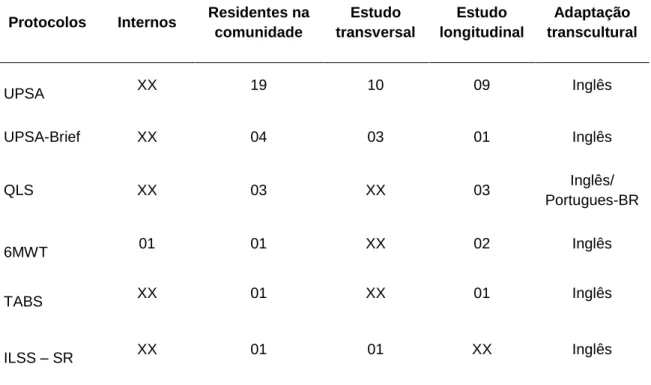 Tabela 4 - Condições de residência da amostra, tipo de estudo realizado e adaptação  transcultural dos instrumentos dos estudos 