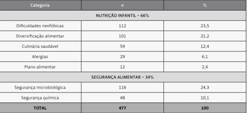 tabela 1: distribuição das dúvidas categorizadas com base no seu conteúdo.