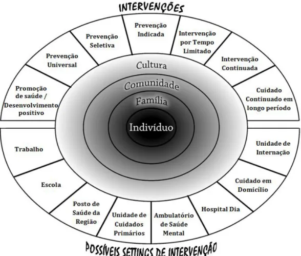 Figura  1.  Modelo  integrativo  entre  promoção,  prevenção  e  tratamento  de  Weisz,  Sandler,  Durlak e Anton, 2005 (Fonte: Murta &amp; Barletta, no prelo)