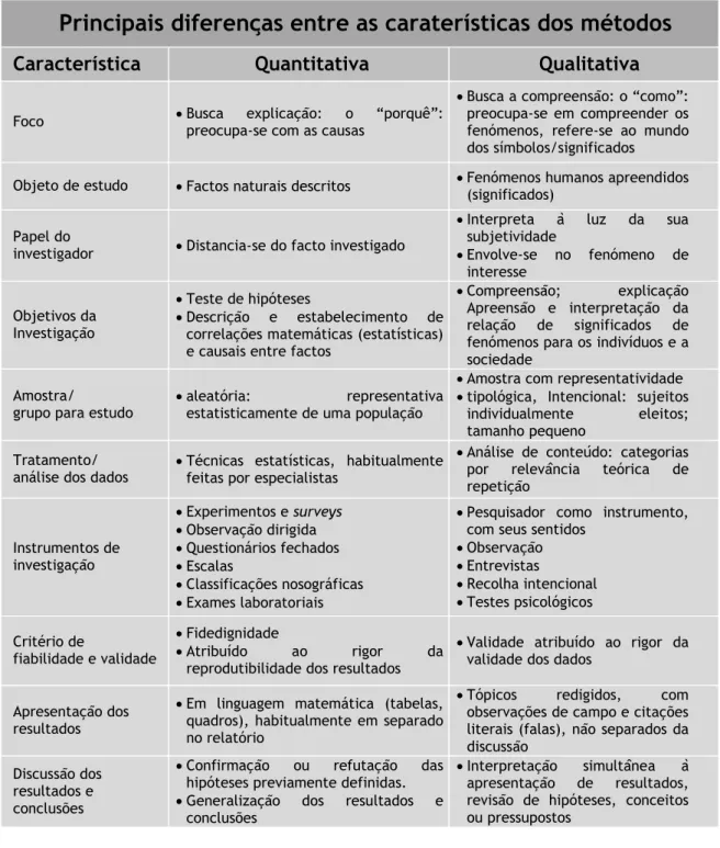 Tabela 1 - principais diferenças entre as caraterísticas dos métodos 