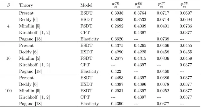 Table 2   Comparison of transverse shear stress  τ