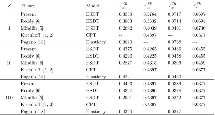 Table 2   Comparison of transverse shear stress  τ
