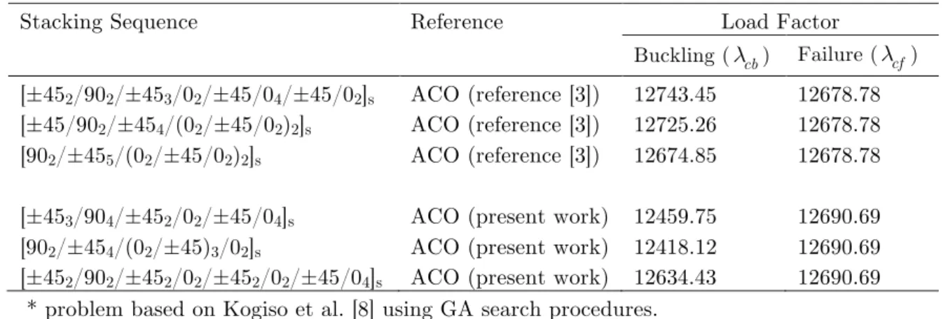 Table 7   Comparison ACO (present work)  versus  ACO (Aymerich and Serra [3])* 