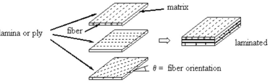 Figure 1   Laminated composite materials 