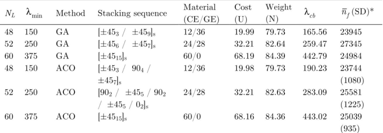 Table 4   Comparative ACO (present work)  versus  GA (Girard [6]) 