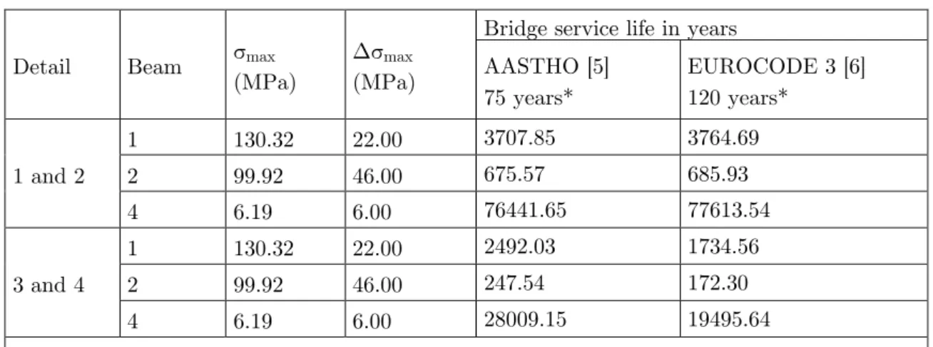 Table 6   LM-I. Both lateral tracks. Load mobility effect. 