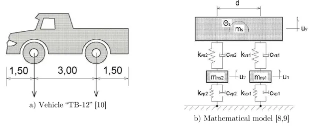 Figure 6   Two vehicles crossing the bridge: υ = 80km/h and l = 22m (Load Model I - LM-I)