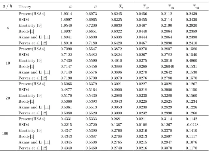 Table 3   The non - dimensionalized  deflection and stresses of a simply supported (  SS 1 ) symmetric cross-ply  ( 0 ° / 90 ° / 90 ° / 0 ° ) laminated plate under sinusoidal transverse load