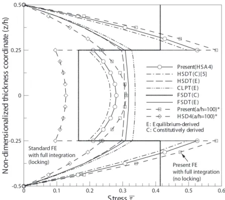 Figure  7     Variation of the transverse shear stress  ( τ