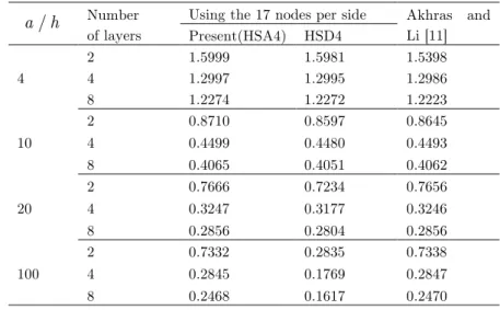 Table 5   The non -dimensionalized deflection of a simply supported (  SS 1 ) unsymmetric angle-ply ( ⎡ 45° / -45°