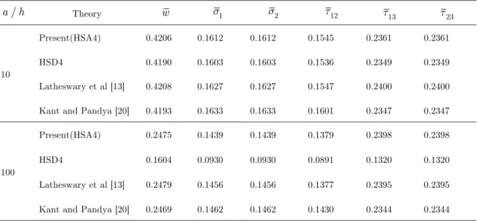 Table 6   The non -dimensionalized deflection of a simply supported  (  SS2 ) unsymmetric angle-ply ( ⎡ 45° / -45°