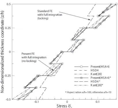 Figure  9   Variation of transverse shear stress  ( τ