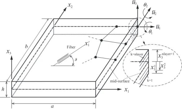 Figure 1   Geometry and sign convention of laminated composite plate