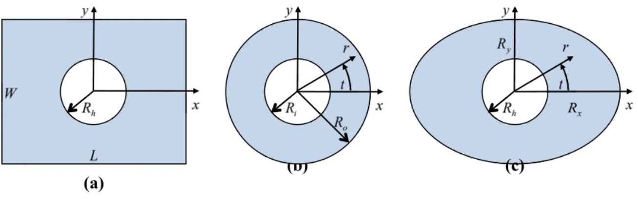 Figure 3   Geometry and dimensions of the FG plates: (a) rectangular, (b) annular, (c) elliptic