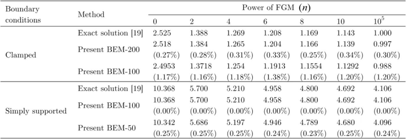 Table 3. Convergence test of the non-dimensional maximum deflection  (w * = 64w D FR c